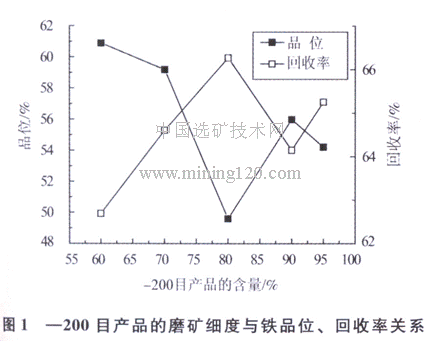 磨礦細(xì)度與鐵品位、回收率關(guān)系