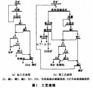 磁選機(jī)磁系固定與表面耐磨材料的探討
